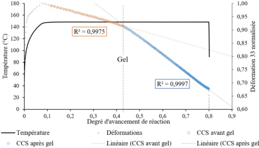 Figure 2.22 – Déformation mesurée par TMA au cours d’une isotherme de 150