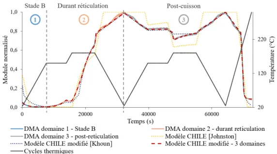 Figure 2.32 – Comparaison entre les mesures DMA du module de cisaillement du préimprégné et les différents modèle CHILE identifiés