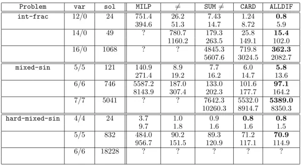 Table 1: Solving time in seconds (first row) and number of branchings in thousands.