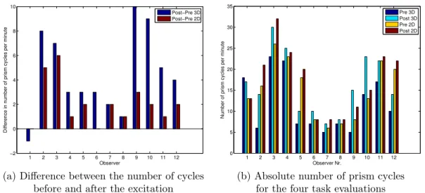 Figure 3. Result from the prism facility test for comparison before/after the excitation with 3D and 2D