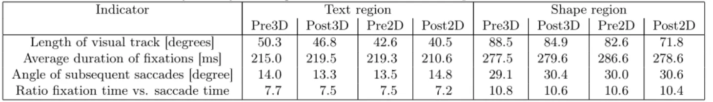 Table 1. Analysis of eyetracking data with indicators for the performance of the HVS