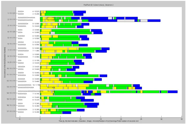 Figure 7. Comparison of duration for pre/post task performance in 3D excitation Table 2