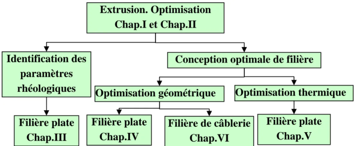 Figure 1. Organigramme des principales applications. Extrusion. Optimisation  Chap.I et Chap.II Identification des paramètres rhéologiques 