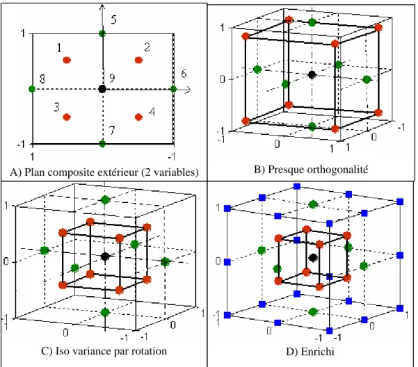 Figure II. 5. Schéma d’un plan composite, A : extérieur pour deux variables. B : Presque  orthogonalité pour 3 variables ; C : Iso variance par rotation ; D: Enrichi