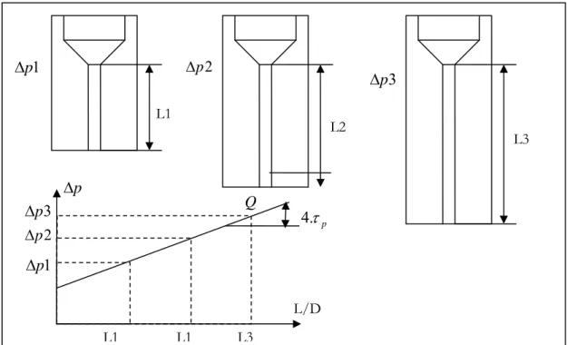 Figure III. 1. Correction de la pression par la méthode de Bagley. 