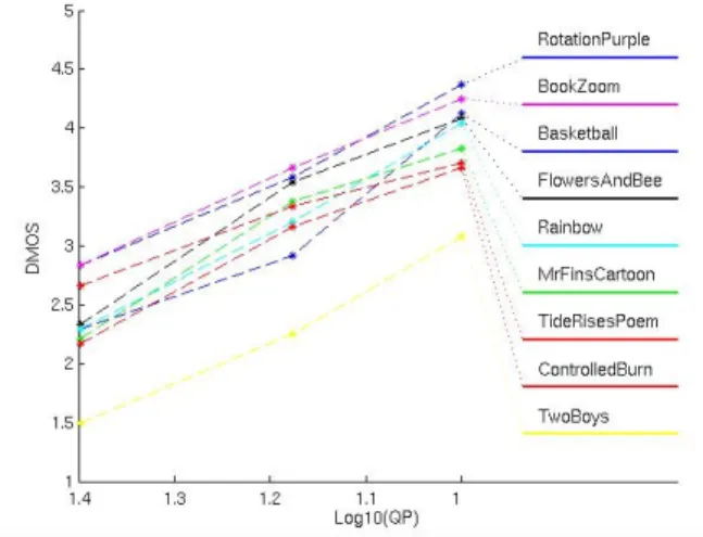 Figure 6: Influence of coding, transmission errors and different  concealment strategies on the MOS 