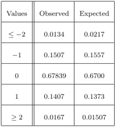 Table 2 contains the observed and expected relative frequencies based on the new proposed model