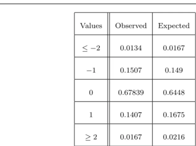 Table 2 Observed versus expected probabilities, when ε ∼ Skellam