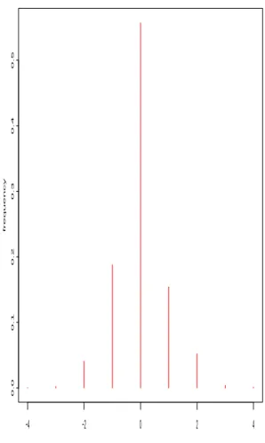 Fig. 1 The probability distribution of the noise ε, when X follows the distribution defined by (24).