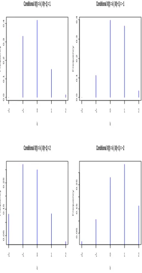 Fig. 5 Predictive distributions for X t | X t−1 = i for values of i = 1, −1,2,−2, with ε ∼ SPo(λ).