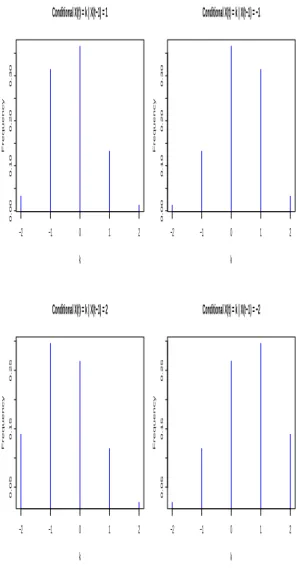 Fig. 6 Predictive distributions for X t | X t−1 = i for values of i = 1, −1,2,−2, with ε ∼ Skellam(λ).