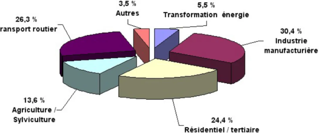 Figure I- 1 : Répartition sectorielle des sources d’émission des COV non méthaniques en  France en 2002 (kt/an)   
