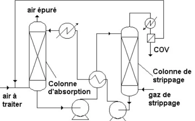 Figure I- 10 : Schéma d’un procédé de traitement d’air couplant une colonne d’absorption  avec une colonne de stripping 