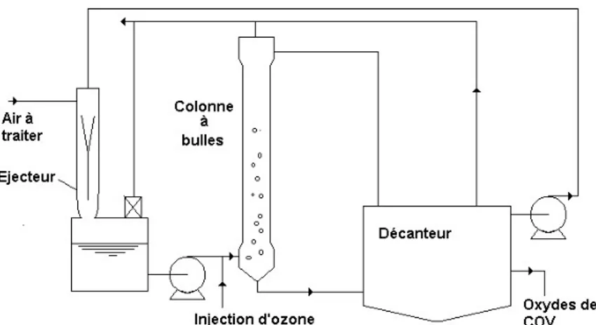 Figure I- 11 : Schéma d’un procédé de traitement d’air couplant un éjecteur avec une  colonne d’oxydation à l’ozone et un décanteur 