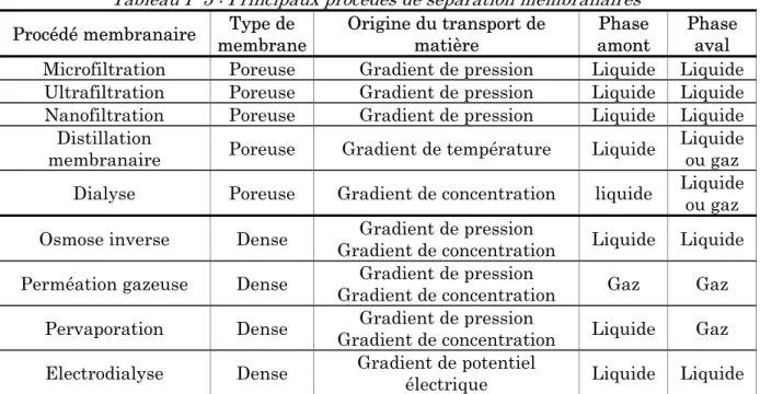 Tableau I- 5 : Principaux procédés de séparation membranaires  Procédé membranaire  Type de 