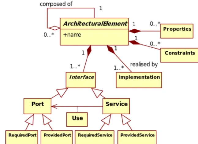Figure 3: Component, connector, and configuration in C3.