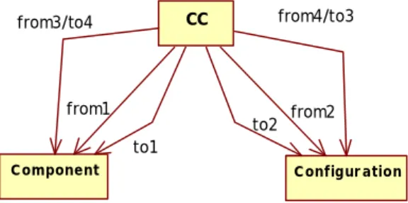 Figure 6.b:  Connector description in C3.