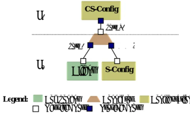 Figure 8.a:  Possible links of CDC Connector Figure  8.b  represents  CDC1  a  decomposition  composition  connector  type  used  to  link  client-server  configuration  (CS-config)  defined  at  the  hierarchical  level  (L 2 )  with  its  internals  name