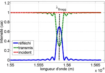 Fig. 2.6 – Spectre d’onde typique en réflexion et transmission au travers d’un FBG