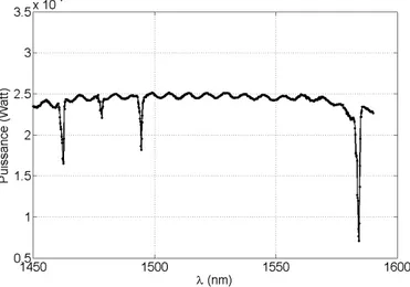 Fig. 2.12 – Puissance transmise par 4 FBG superposés sur la même fibre optique