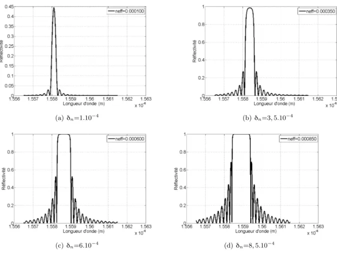 Fig. 2.14 – Effet de la variation de δ n sur la réponse spectrale d’un FBG à L fixé