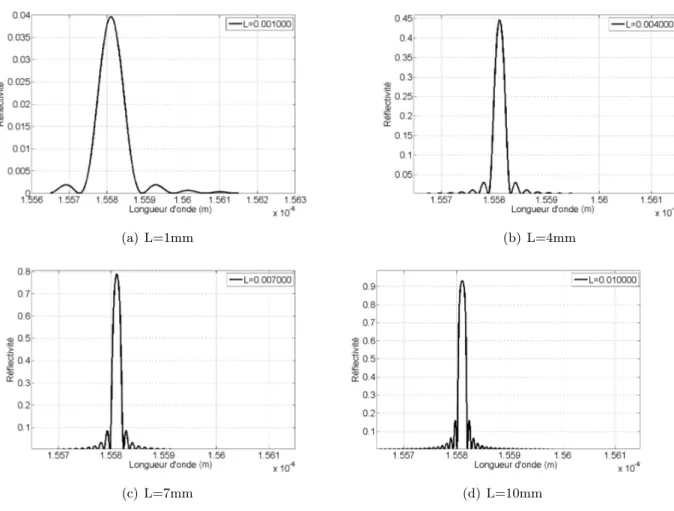 Fig. 2.15 – Effet de la variation de la longueur L sur la réponse spectrale d’un FBG à δ n fixé