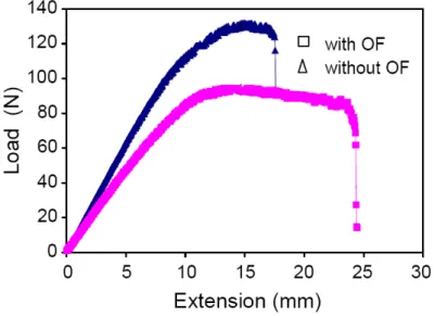 Fig. 3.3 – Effet de la fibre optique sur une éprouvette soumise à une flexion [Ling 05]