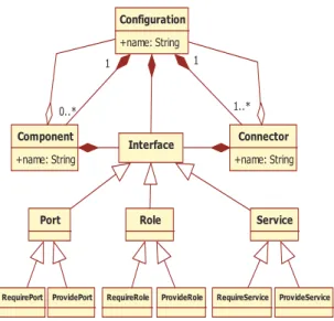 Fig. 1. Basic elements of C3 Meta model 