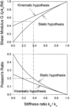Fig. 5. Shear modulus and Poisson’s ratio obtained from static hypothesis compared to those obtained with the kinematic hypothesis