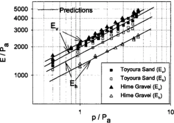 Table 1. Elastic Parameters for Toyoura Sand 共 e = 0.65 兲 : Static Hypothesis