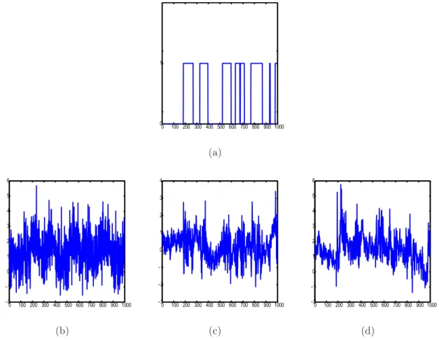 Fig. 5.1 – (a) Chaˆıne de Markov `a deux ´etats, (b) Version bruit´ee avec bruit ind´ependant, (c) Bruit `a d´ependance longue, mˆemes moyennes, mˆemes variances, α ω 1 = 0.1 et α ω 2 = 1, (d) Bruit `a d´ependance longue, m ω 1 = 1 et m ω 2 = 2, variance c