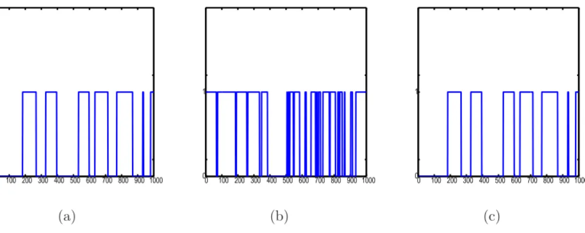 Fig. 5.3 – Segmentation de y 1:N issue du mod`ele CMC-ML (deuxi`eme exp´erience) : (a) Fond´ee sur les vrais param`etres, 2.1% d’erreur, (b) Mod`ele BI : 48% d’erreur, (c) Mod`ele  CMC-ML : 1.9% d’erreur.