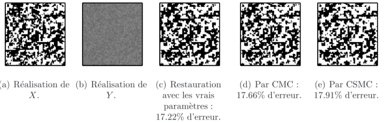 Fig. 3.1 – Simulation d’une chaˆıne de Markov cach´ee et sa restauration.