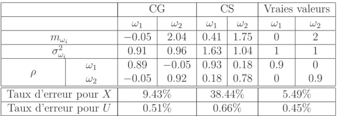 Tab. 4.1 – Estimation de la loi d’observation en utilisant le vrai mod`ele avec copule gaussienne (CG) et le mod`ele avec copule de Student (CS).