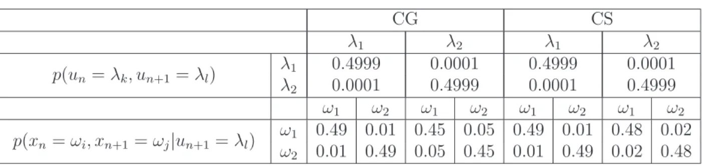 Fig. 4.4 – Segmentation avec les vrais param`etres de donn´ees simul´ees avec la copule de Student.