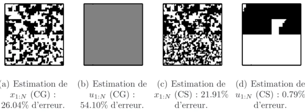 Fig. 4.5 – Segmentation de donn´ees simul´ees avec la copule de Student en utilisant le mod`ele avec copule gaussienne (CG) et le vrai mod`ele avec copule de Student (CS).