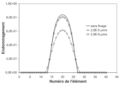 Figure 14.  Evolution des profils d’endommagement avec la vitesse de chargement au même instant de chargement