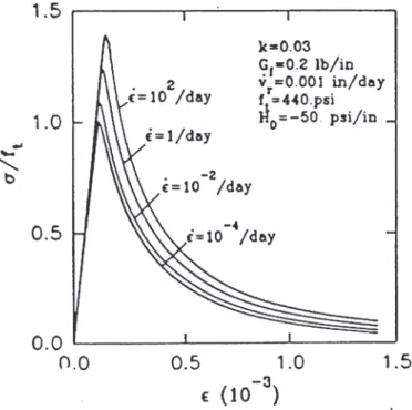 Figure 15b. Contrainte-déformation, influence de la vitesse de chargement d’après (Wu, 1993)