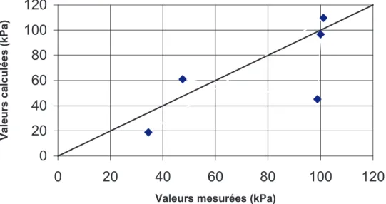 Figure 5. Comparaison des surpressions interstitielles calculées et mesurées à la fin de la construction (extraits de MOMIS)