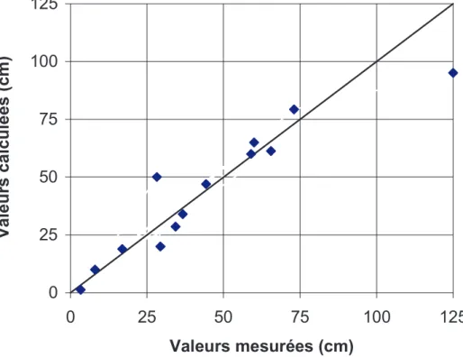 Figure 3. Comparaison entre les tassements calculés et mesurés du sol de fondation dans l’axe du remblai (extraits de MOMIS)
