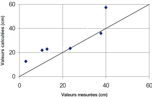 Figure  4. Comparaison entre les déplacements latéraux maximum dans le sol en pied de remblai, calculés et mesurés (extraits de MOMIS)