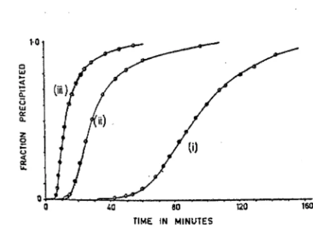 FIG.  2..  Kinetics  of  crystallization  of  calcium  sulfate  dibydru.te  at  30°C  without  added  seeds