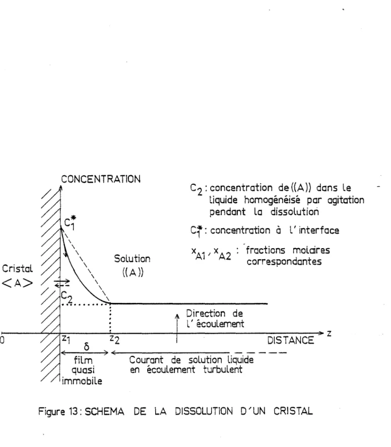 Figure  13:  SCHEMA  DE  LA  DISSOLUT10N  0 &#34;UN  CRISTAL 