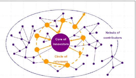 Figure 2: Bottom-up innovation in free software development (Cardon, 2005) 