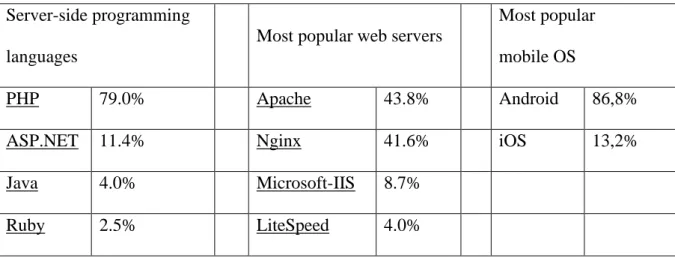 Table 3: Free and open source software as the Internet infrastructure  Server-side programming 