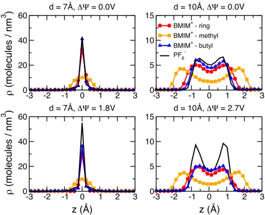 FIG. 2. Number density profiles inside the central pore of a neutral (top) and positive (bottom) electrodes, in the direction perpendicular to the electrodes (the z coordinate is centered in the middle of the pore)
