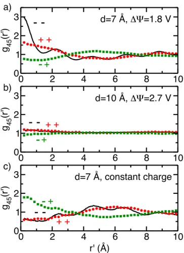 FIG. 6. In-plane radial distribution functions between an ion within the fourth layer of adsorbed liquid and the ions in the fifth one (black: anion-anion, red: cation-cation and green: