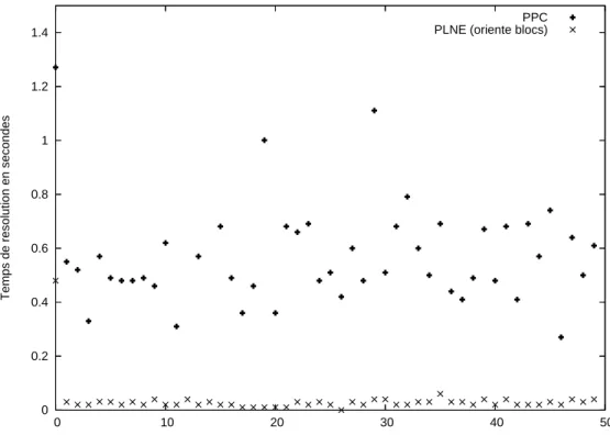 Fig. 6.1 – Temps de calcul des modèles PPC et PLNE pour les instances de F 10