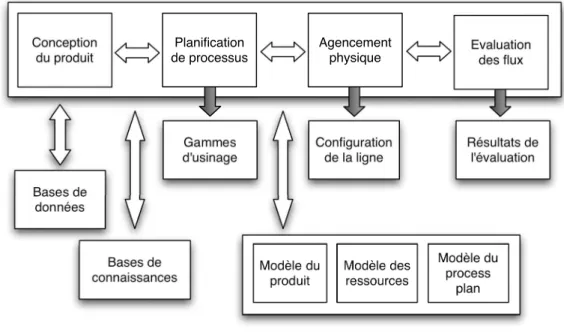 Fig. 1.3 – Démarche globale pour la conception d’une ligne d’usinage