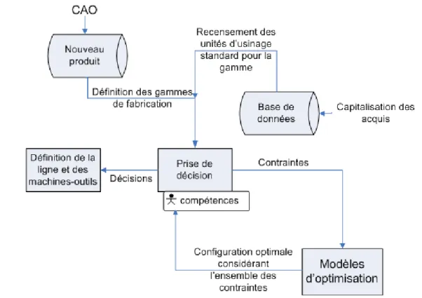 Fig. 1.4 – Schéma global pour l’intégration de méthodes d’aide à la décision